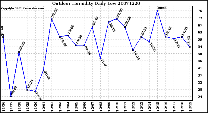 Milwaukee Weather Outdoor Humidity Daily Low