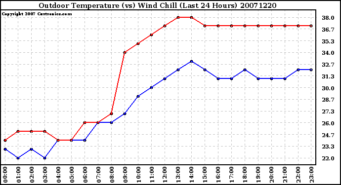 Milwaukee Weather Outdoor Temperature (vs) Wind Chill (Last 24 Hours)