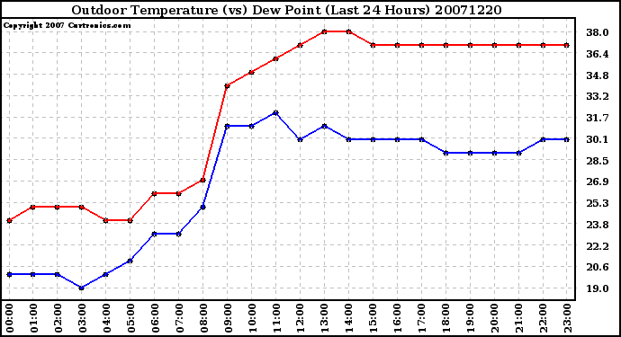 Milwaukee Weather Outdoor Temperature (vs) Dew Point (Last 24 Hours)