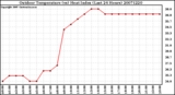 Milwaukee Weather Outdoor Temperature (vs) Heat Index (Last 24 Hours)