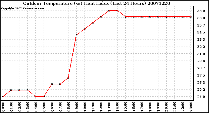 Milwaukee Weather Outdoor Temperature (vs) Heat Index (Last 24 Hours)