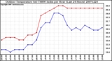 Milwaukee Weather Outdoor Temperature (vs) THSW Index per Hour (Last 24 Hours)