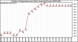 Milwaukee Weather Outdoor Temperature per Hour (Last 24 Hours)