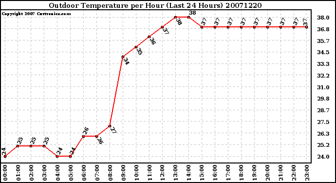 Milwaukee Weather Outdoor Temperature per Hour (Last 24 Hours)