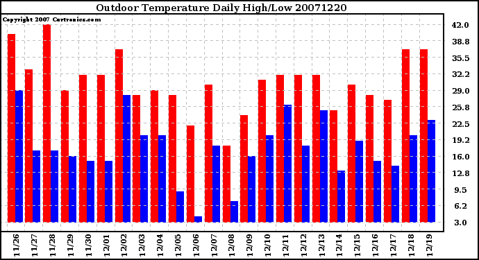 Milwaukee Weather Outdoor Temperature Daily High/Low