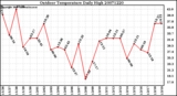 Milwaukee Weather Outdoor Temperature Daily High