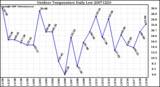 Milwaukee Weather Outdoor Temperature Daily Low