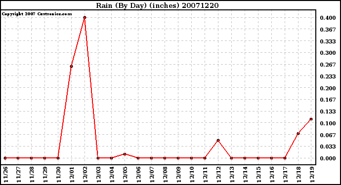 Milwaukee Weather Rain (By Day) (inches)