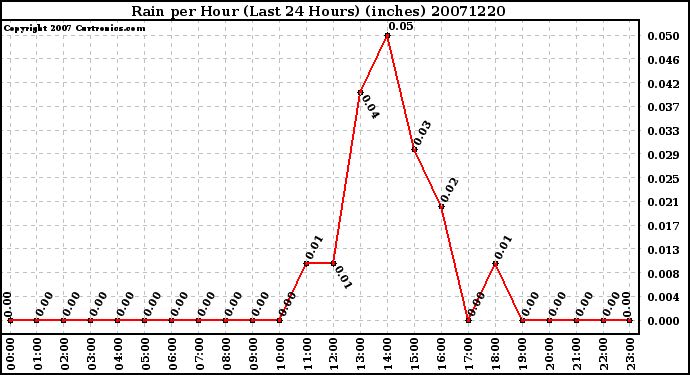 Milwaukee Weather Rain per Hour (Last 24 Hours) (inches)