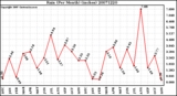 Milwaukee Weather Rain (Per Month) (inches)