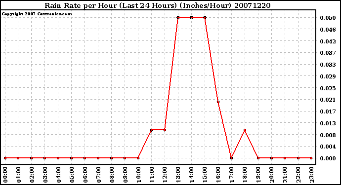 Milwaukee Weather Rain Rate per Hour (Last 24 Hours) (Inches/Hour)