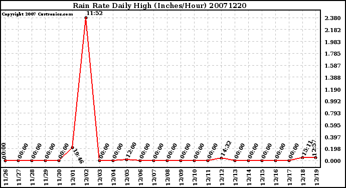 Milwaukee Weather Rain Rate Daily High (Inches/Hour)