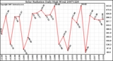 Milwaukee Weather Solar Radiation Daily High W/m2