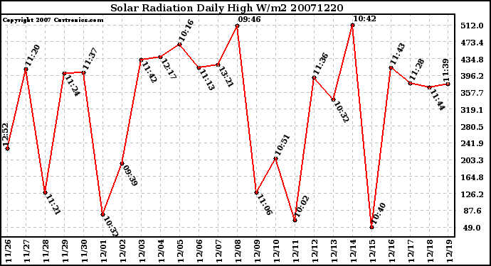 Milwaukee Weather Solar Radiation Daily High W/m2