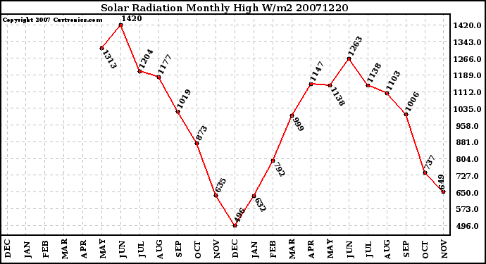 Milwaukee Weather Solar Radiation Monthly High W/m2