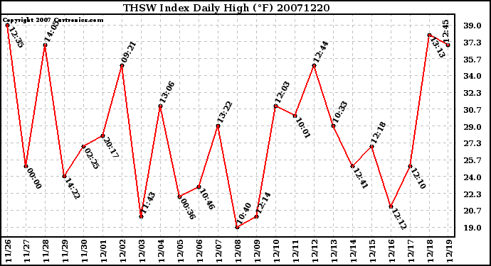 Milwaukee Weather THSW Index Daily High (F)