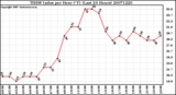 Milwaukee Weather THSW Index per Hour (F) (Last 24 Hours)