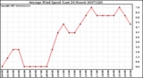 Milwaukee Weather Average Wind Speed (Last 24 Hours)