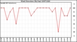 Milwaukee Weather Wind Direction (By Day)