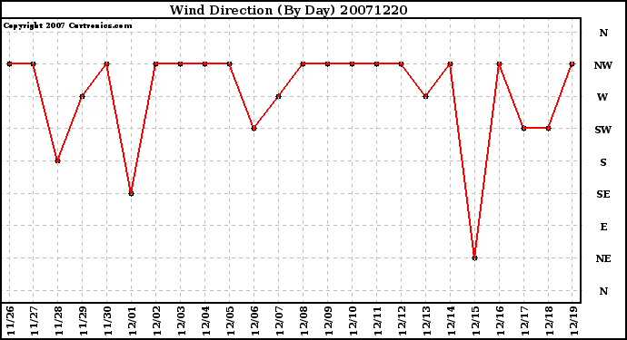 Milwaukee Weather Wind Direction (By Day)