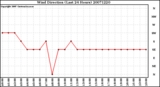 Milwaukee Weather Wind Direction (Last 24 Hours)