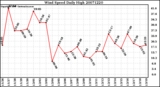 Milwaukee Weather Wind Speed Daily High