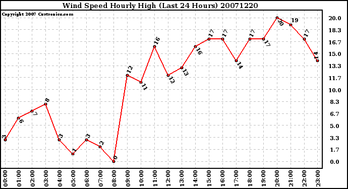 Milwaukee Weather Wind Speed Hourly High (Last 24 Hours)