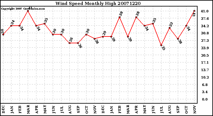 Milwaukee Weather Wind Speed Monthly High