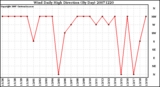 Milwaukee Weather Wind Daily High Direction (By Day)