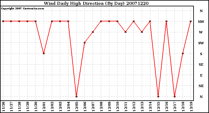 Milwaukee Weather Wind Daily High Direction (By Day)