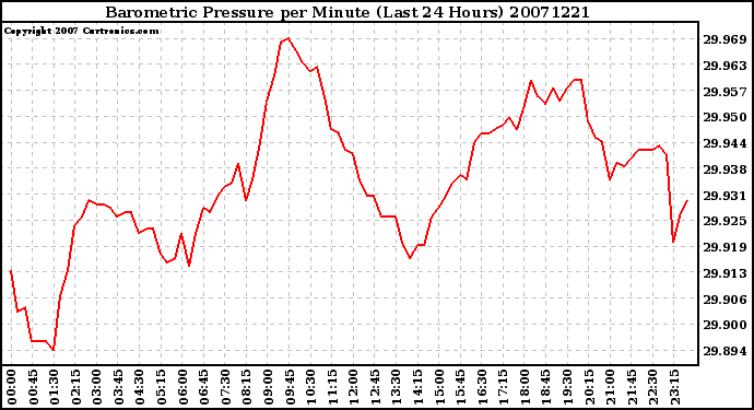 Milwaukee Weather Barometric Pressure per Minute (Last 24 Hours)