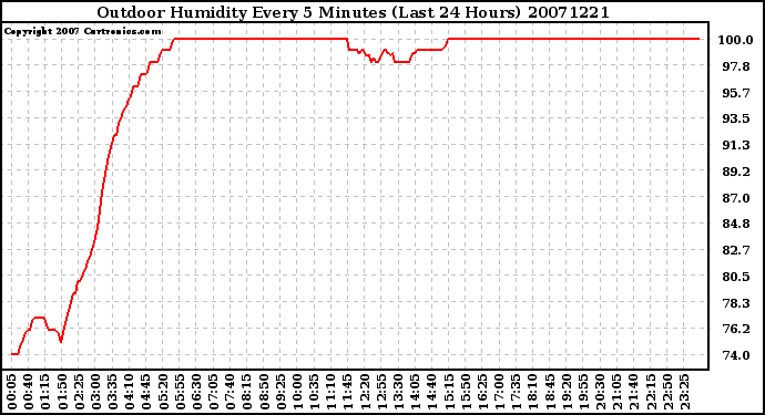 Milwaukee Weather Outdoor Humidity Every 5 Minutes (Last 24 Hours)