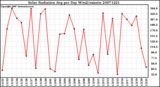 Milwaukee Weather Solar Radiation Avg per Day W/m2/minute