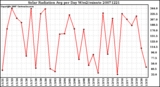 Milwaukee Weather Solar Radiation Avg per Day W/m2/minute