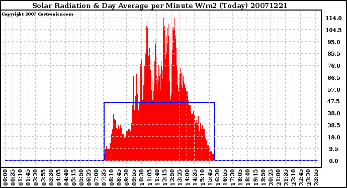 Milwaukee Weather Solar Radiation & Day Average per Minute W/m2 (Today)