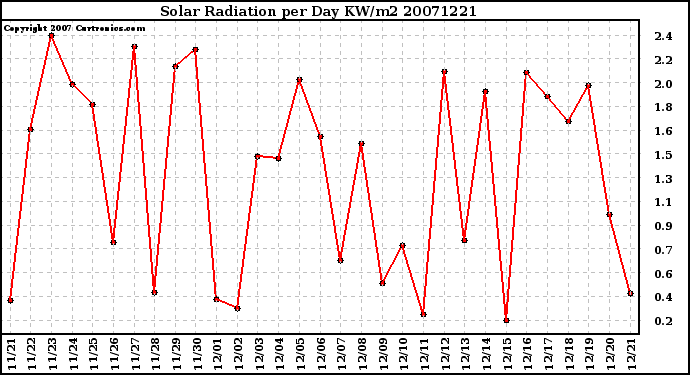 Milwaukee Weather Solar Radiation per Day KW/m2