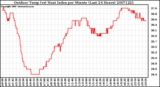 Milwaukee Weather Outdoor Temp (vs) Heat Index per Minute (Last 24 Hours)