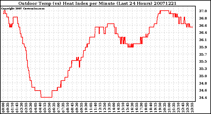 Milwaukee Weather Outdoor Temp (vs) Heat Index per Minute (Last 24 Hours)