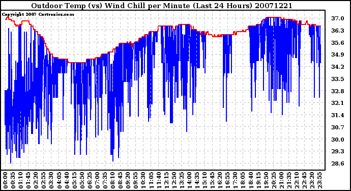 Milwaukee Weather Outdoor Temp (vs) Wind Chill per Minute (Last 24 Hours)