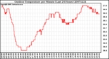 Milwaukee Weather Outdoor Temperature per Minute (Last 24 Hours)