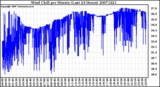 Milwaukee Weather Wind Chill per Minute (Last 24 Hours)