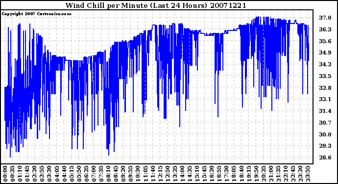 Milwaukee Weather Wind Chill per Minute (Last 24 Hours)