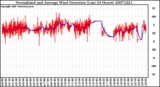 Milwaukee Weather Normalized and Average Wind Direction (Last 24 Hours)