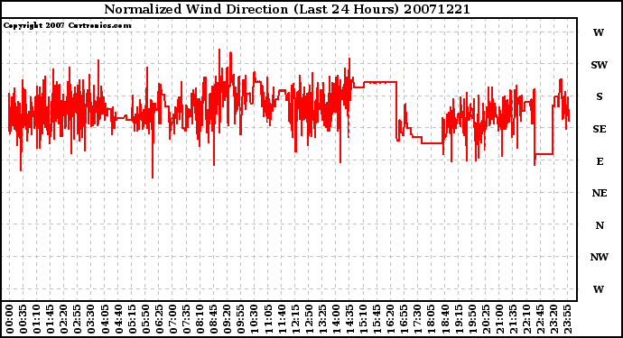 Milwaukee Weather Normalized Wind Direction (Last 24 Hours)