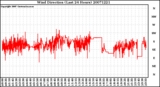 Milwaukee Weather Wind Direction (Last 24 Hours)