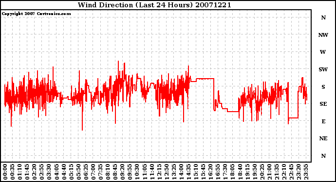 Milwaukee Weather Wind Direction (Last 24 Hours)