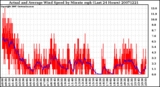 Milwaukee Weather Actual and Average Wind Speed by Minute mph (Last 24 Hours)