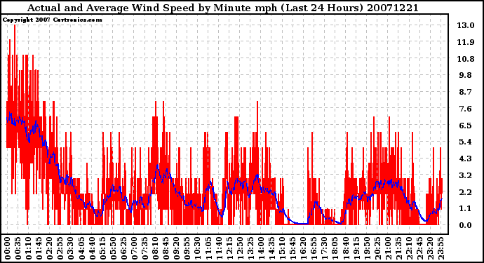 Milwaukee Weather Actual and Average Wind Speed by Minute mph (Last 24 Hours)