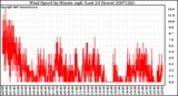 Milwaukee Weather Wind Speed by Minute mph (Last 24 Hours)