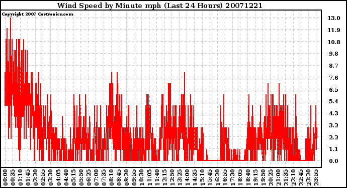 Milwaukee Weather Wind Speed by Minute mph (Last 24 Hours)